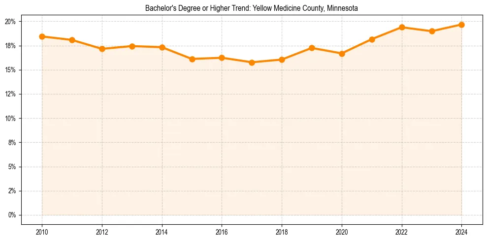 Trend chart showing bachelor degree growth in 