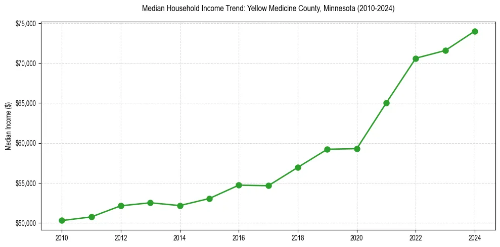 Income trend for 