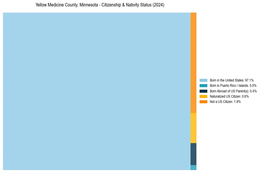 Nativity Treemap for 