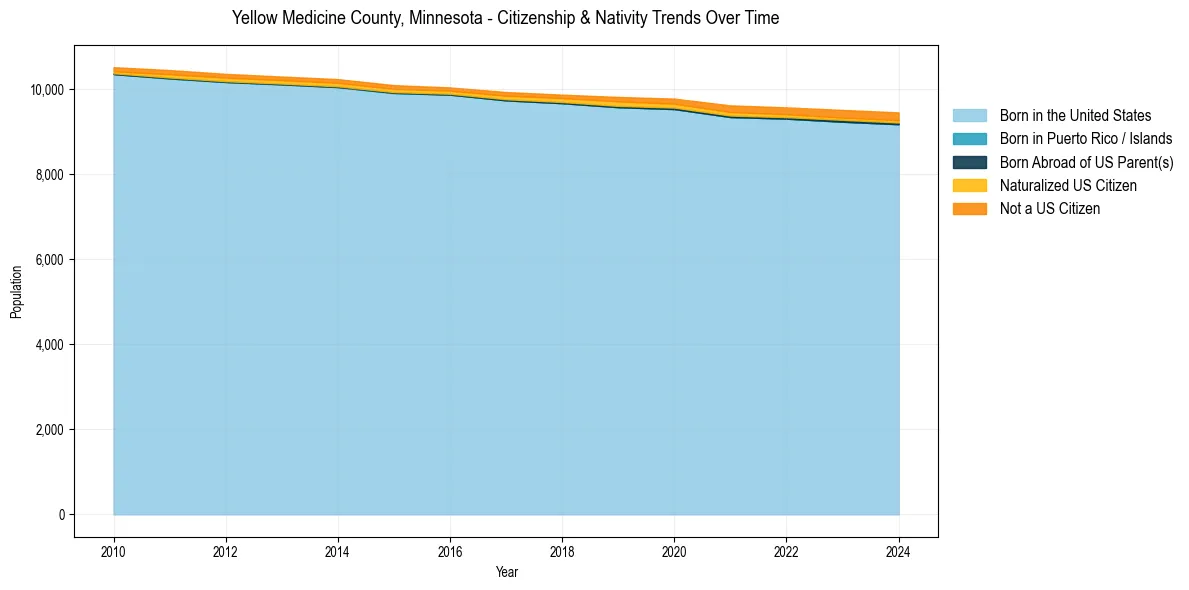 Historical nativity trends for 