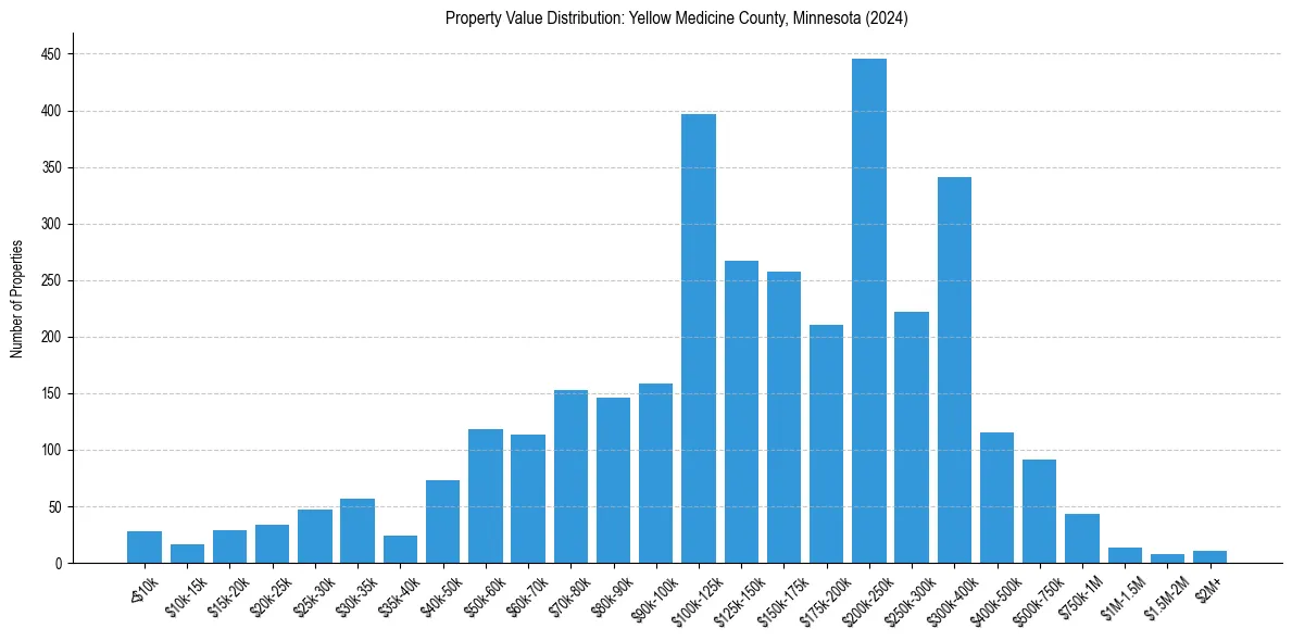 Value Distribution for 
