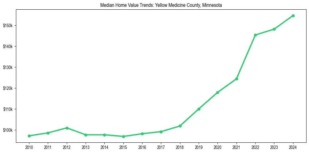Median property value trends in 