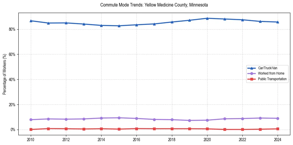 Transportation trends in Yellow Medicine County, Minnesota