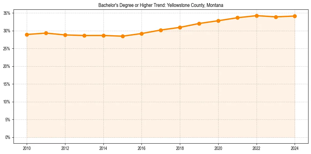 Trend chart showing bachelor degree growth in 