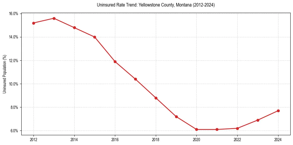 Uninsured trend chart for Yellowstone County, Montana