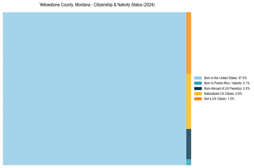 Nativity Treemap for 