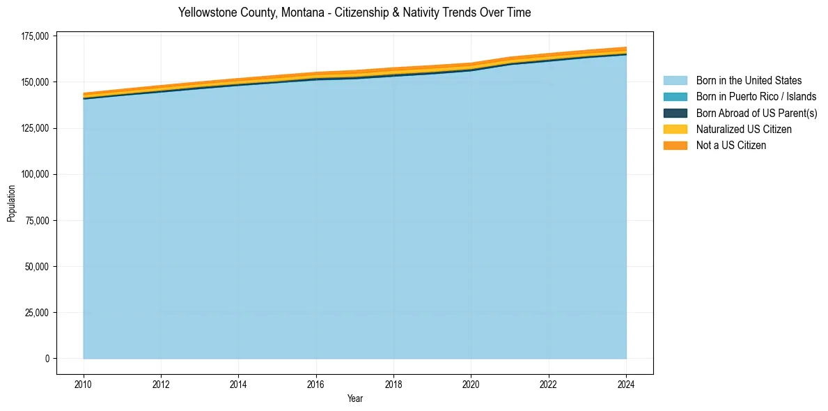 Historical nativity trends for 