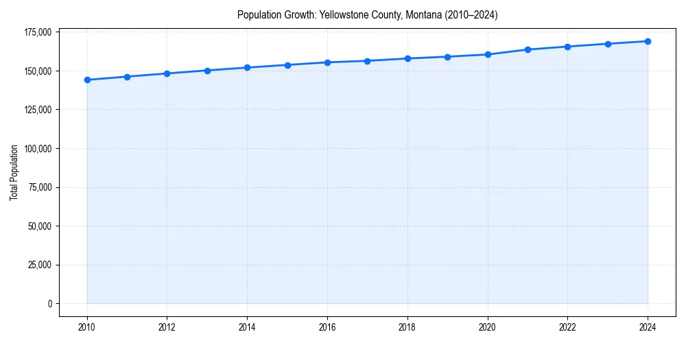 Population trends in 