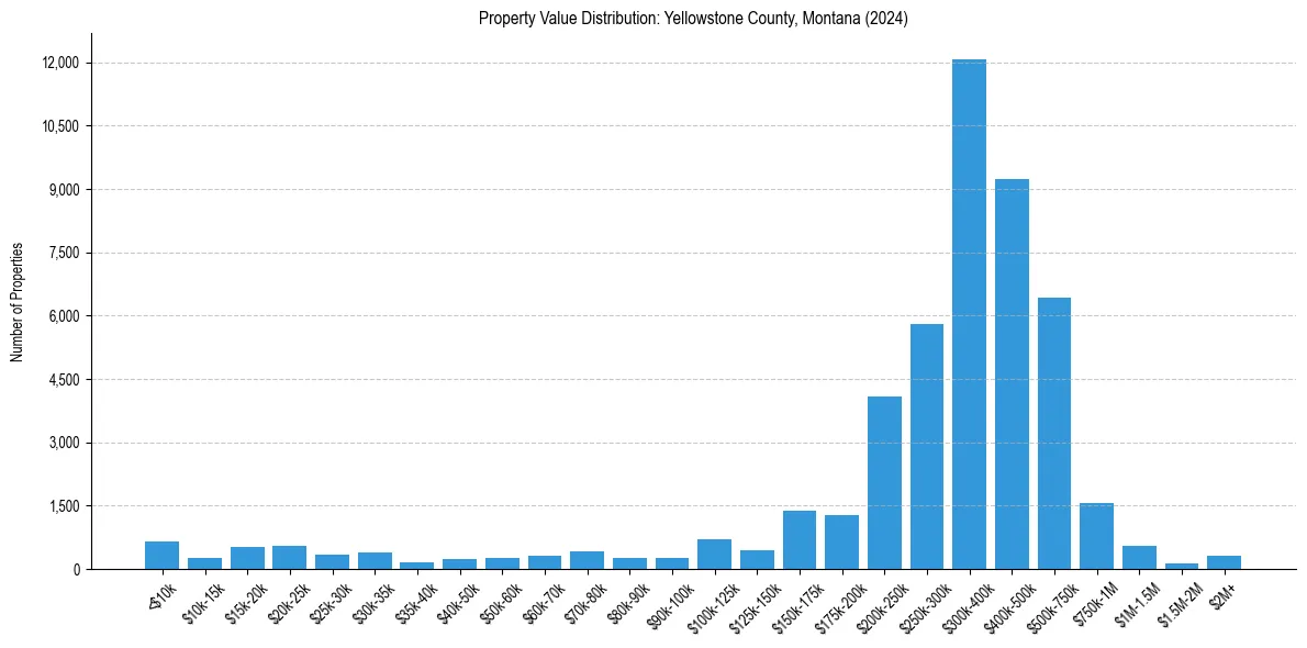 Value Distribution for 