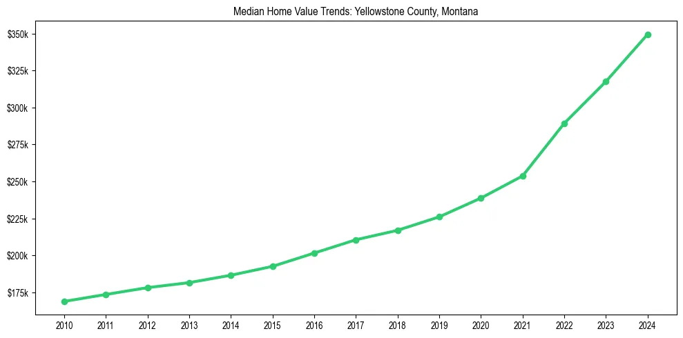 Median property value trends in 