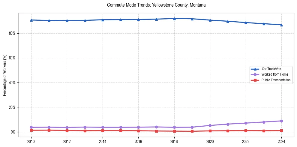 Transportation trends in Yellowstone County, Montana