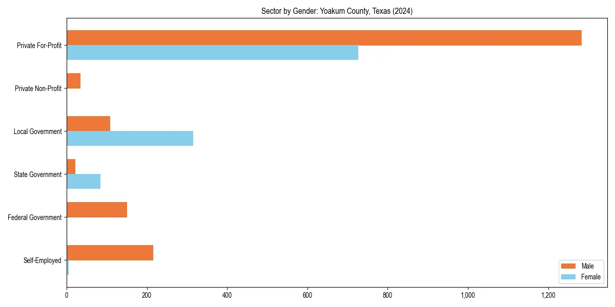 Employment sector breakdown by gender in 