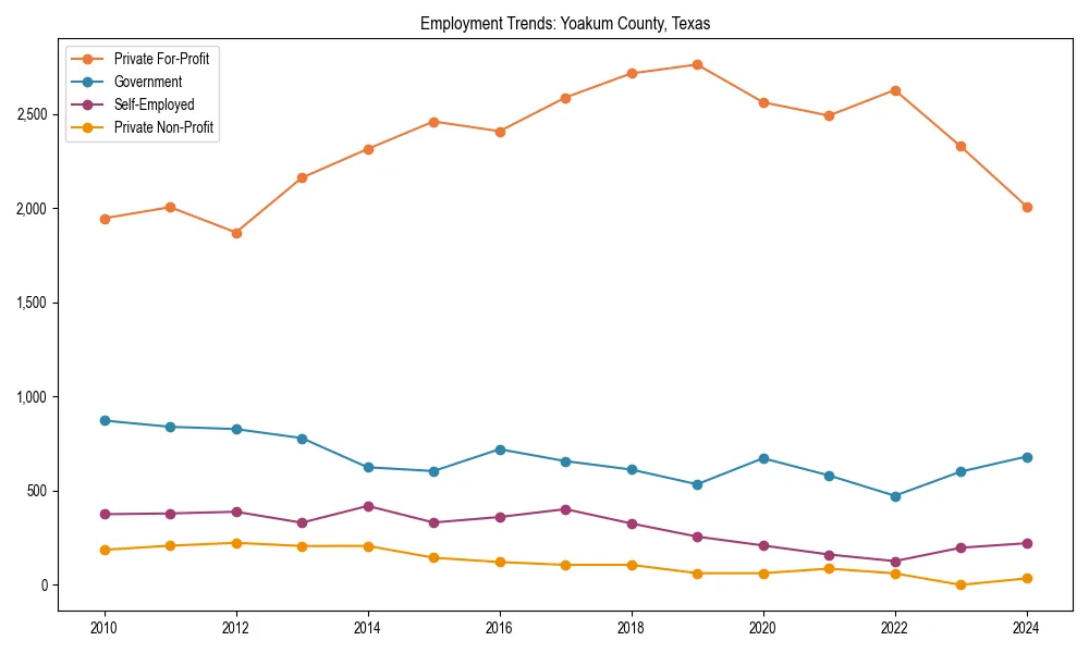 Long-term employment trends in 