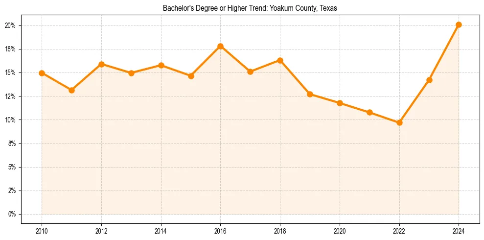 Trend chart showing bachelor degree growth in 