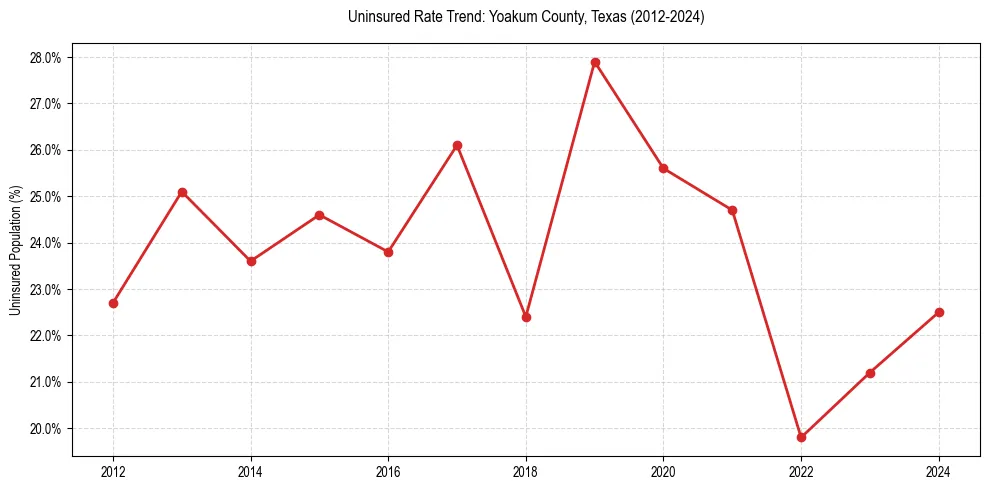 Uninsured trend chart for Yoakum County, Texas