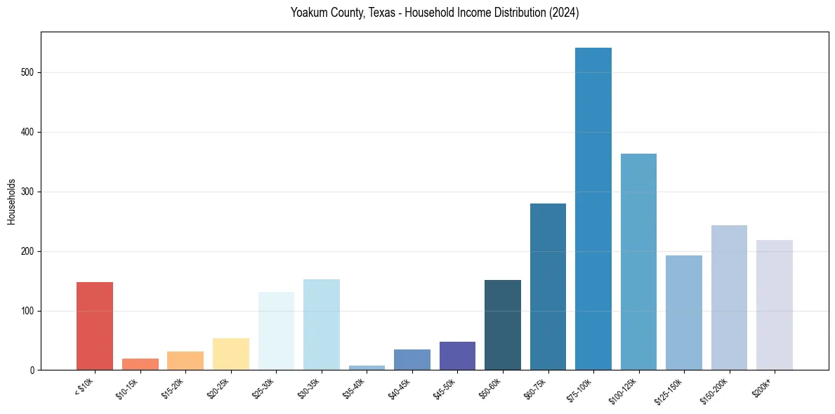Income Distribution for 