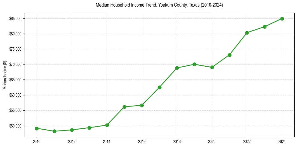 Income trend for 