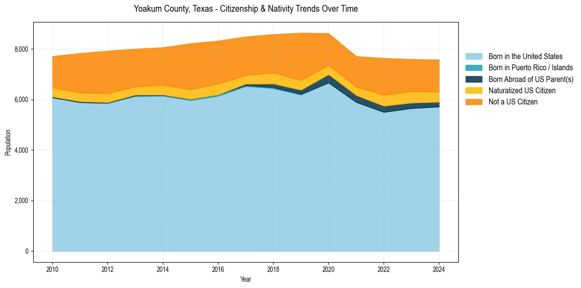 Historical nativity trends for 