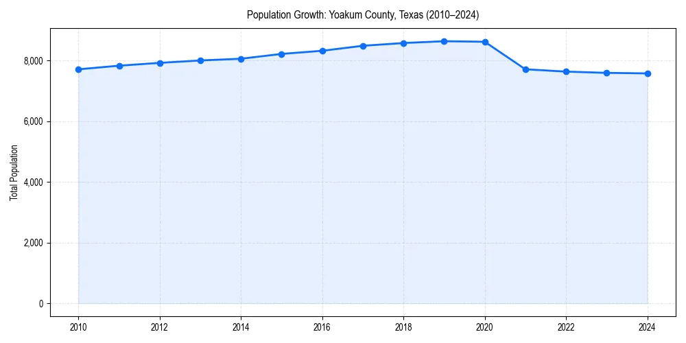 Population trends in 