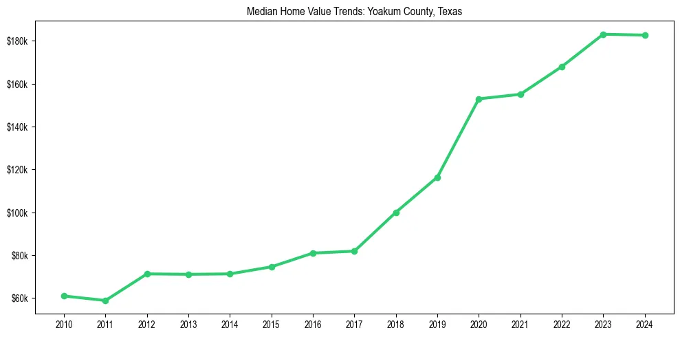 Median property value trends in 