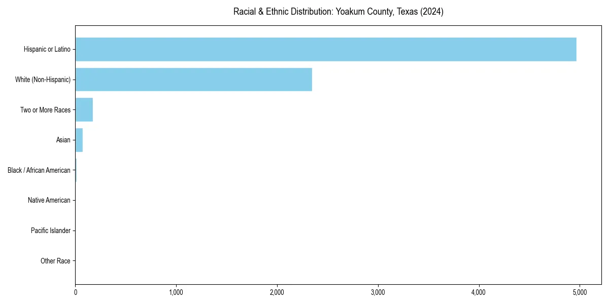 Bar chart showing racial distribution in  for 2024