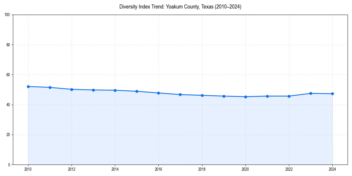 Line chart showing diversity index trends for 
