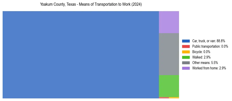 Commute modes in Yoakum County, Texas
