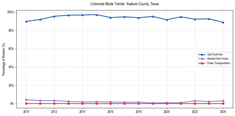 Transportation trends in Yoakum County, Texas