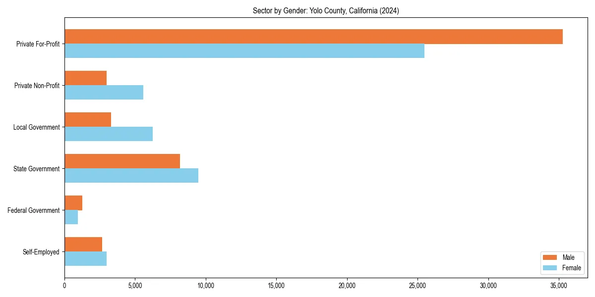 Employment sector breakdown by gender in 