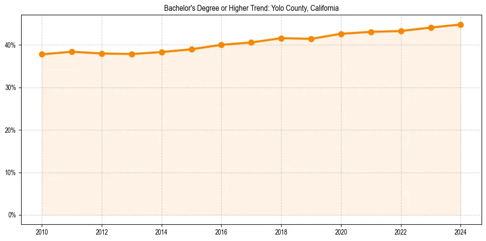Trend chart showing bachelor degree growth in 