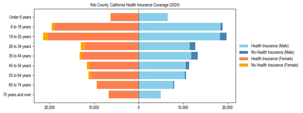 Health insurance pyramid for Yolo County, California