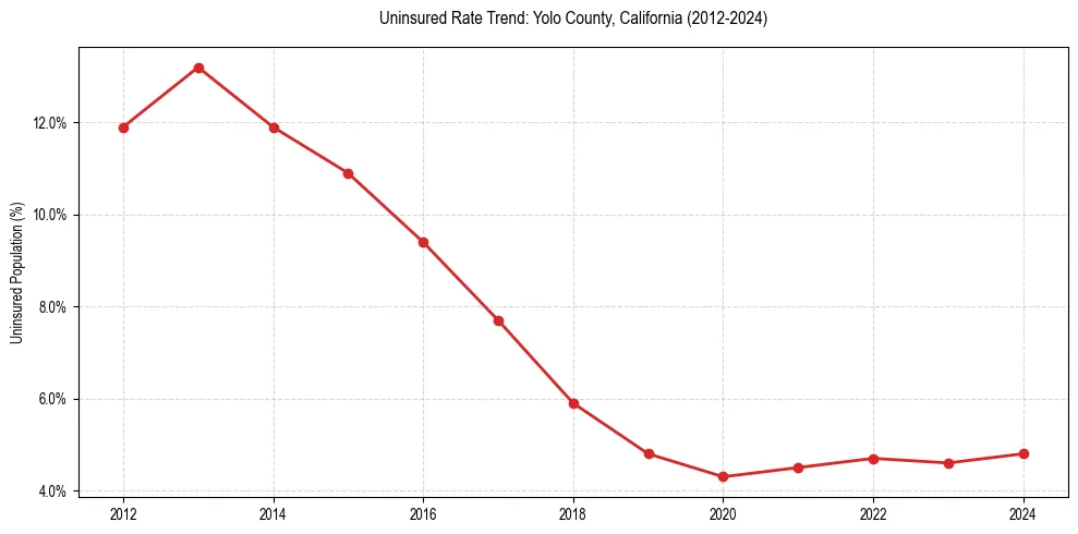 Uninsured trend chart for Yolo County, California