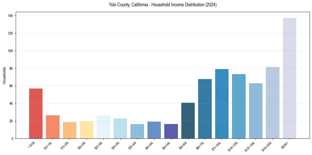 Income Distribution for 