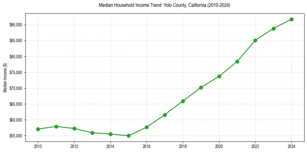 Income trend for 