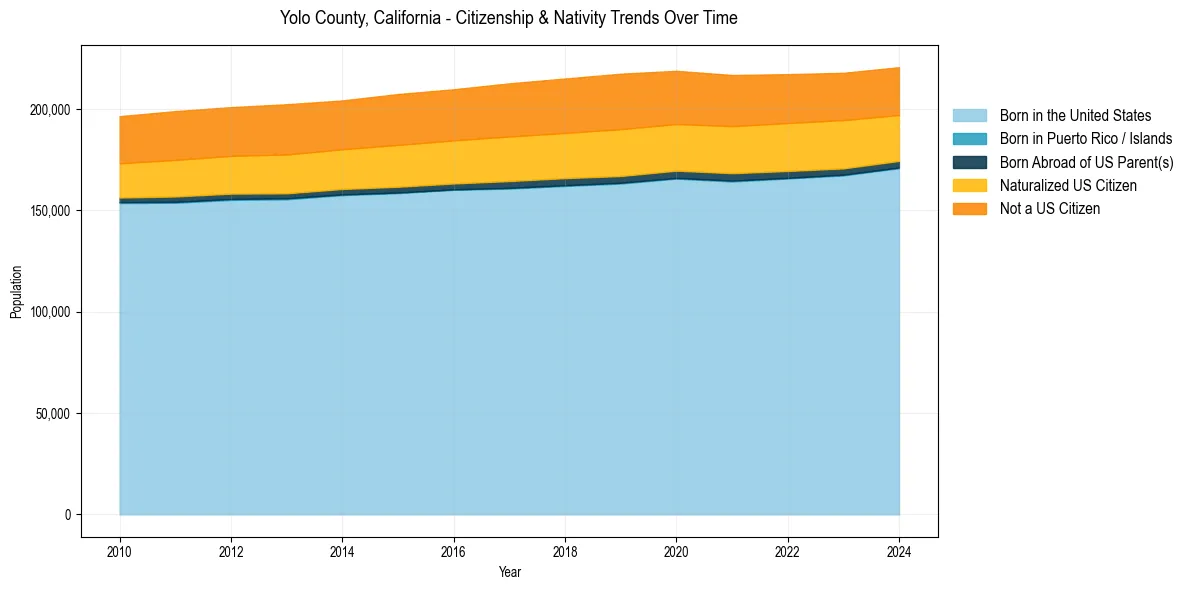 Historical nativity trends for 