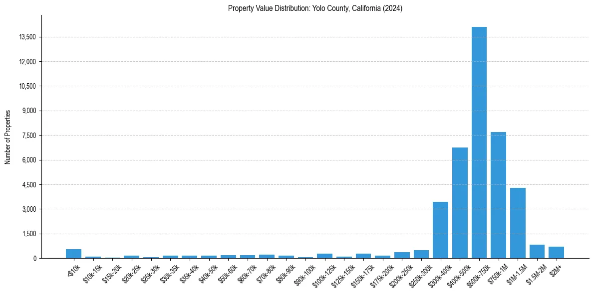 Value Distribution for 