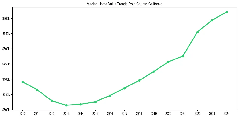 Median property value trends in 