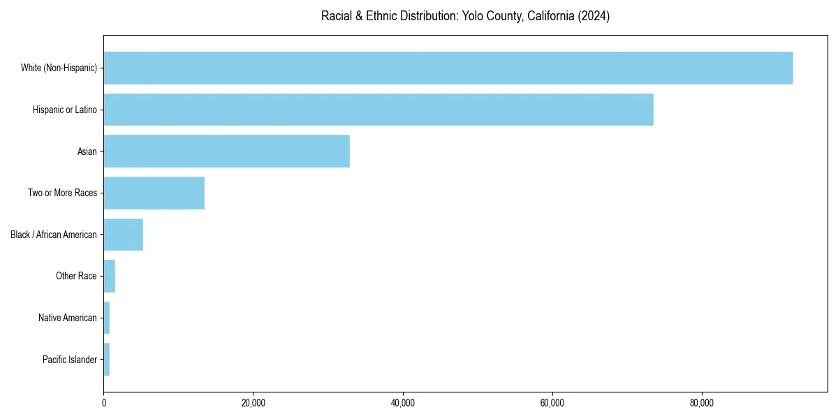 Bar chart showing racial distribution in  for 2024