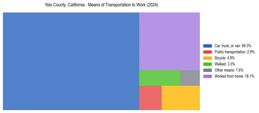 Commute modes in Yolo County, California