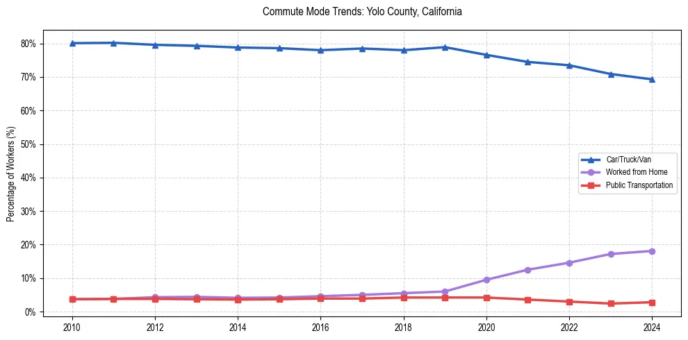 Transportation trends in Yolo County, California