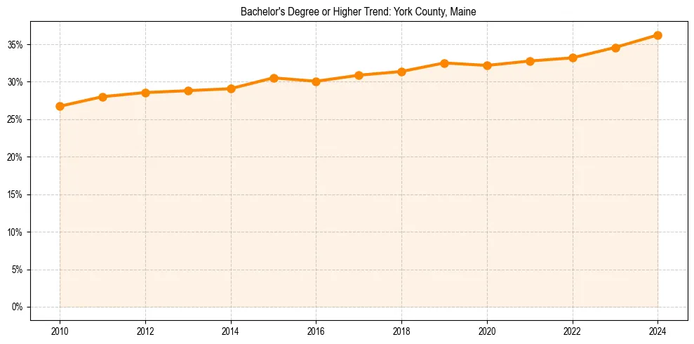 Trend chart showing bachelor degree growth in 