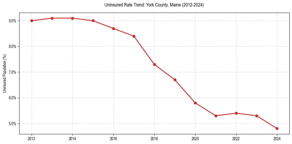 Uninsured trend chart for York County, Maine