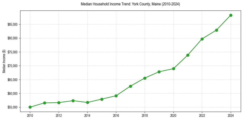 Income trend for 