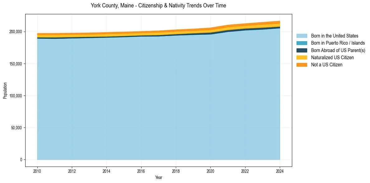 Historical nativity trends for 