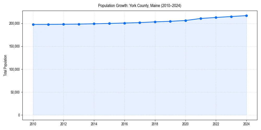 Population trends in 