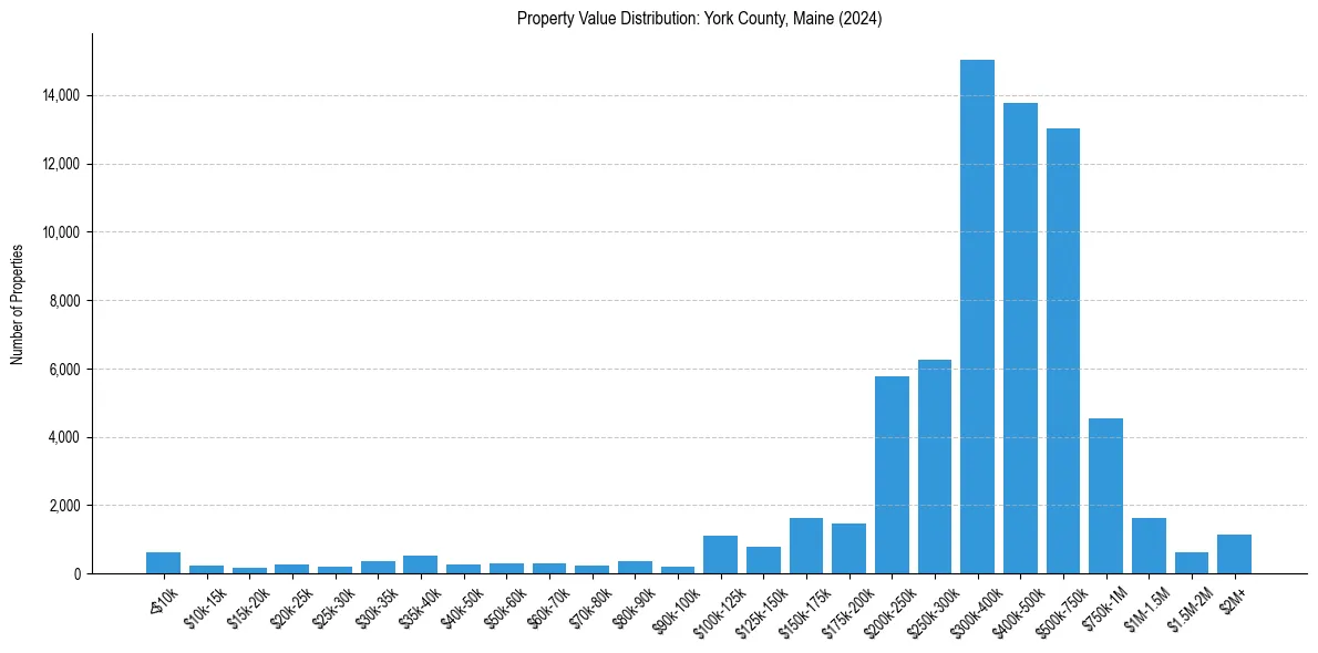 Value Distribution for 