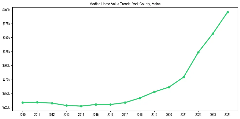 Median property value trends in 