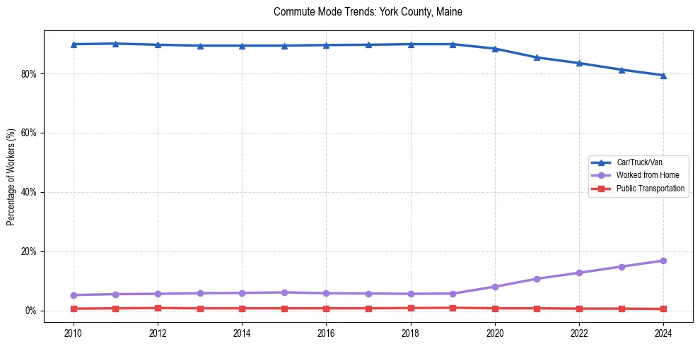 Transportation trends in York County, Maine