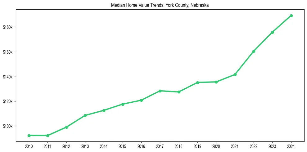 Median property value trends in 