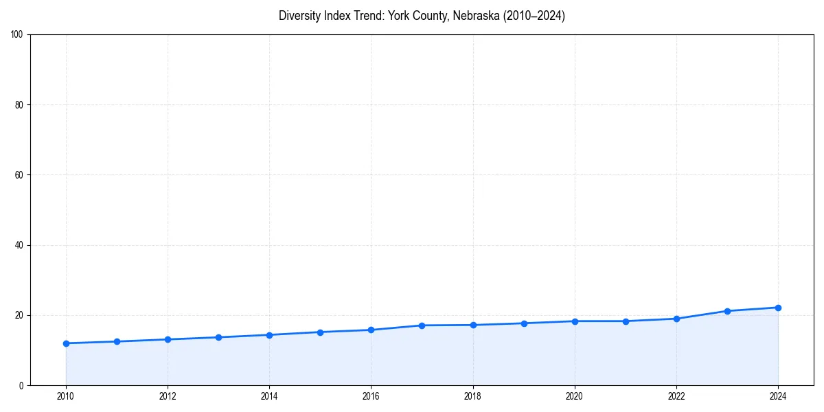 Line chart showing diversity index trends for 